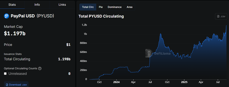 PYUSD Supply