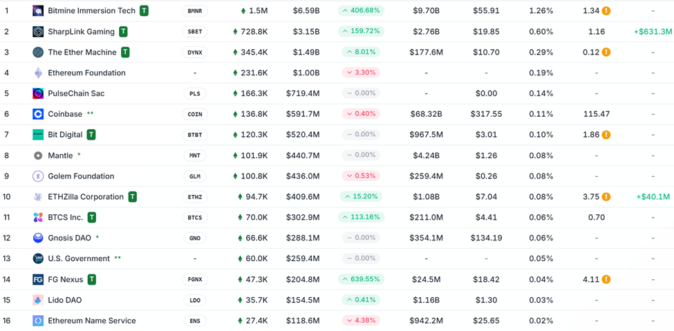 Enheder der holder over 100 ETH i deres treasury