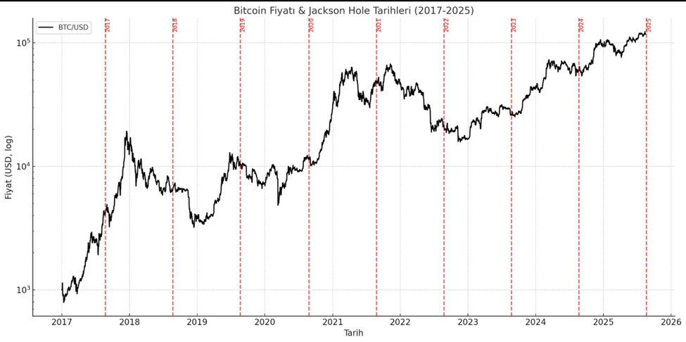 Bitcoin kurspræstation mod tidligere Jackson Hole-symposier