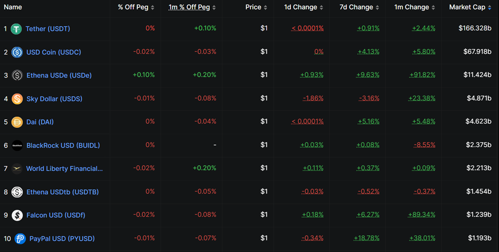 Stablecoin Udstedere efter Markedsværdi