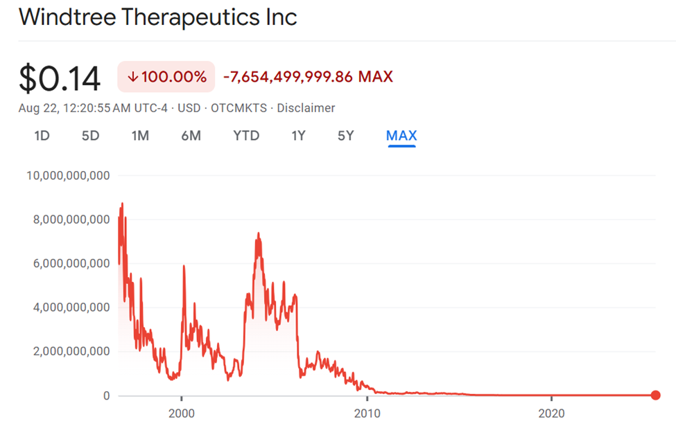WindTree Therapeutics (WINT) Aktiekurs