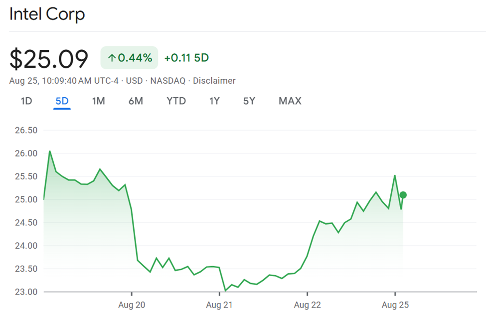 Intel Corp (INTC) Aktiekurs