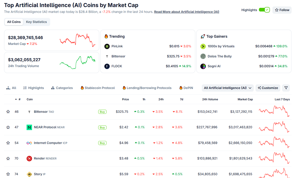 AI-krypto-coins' markedsværdi falder