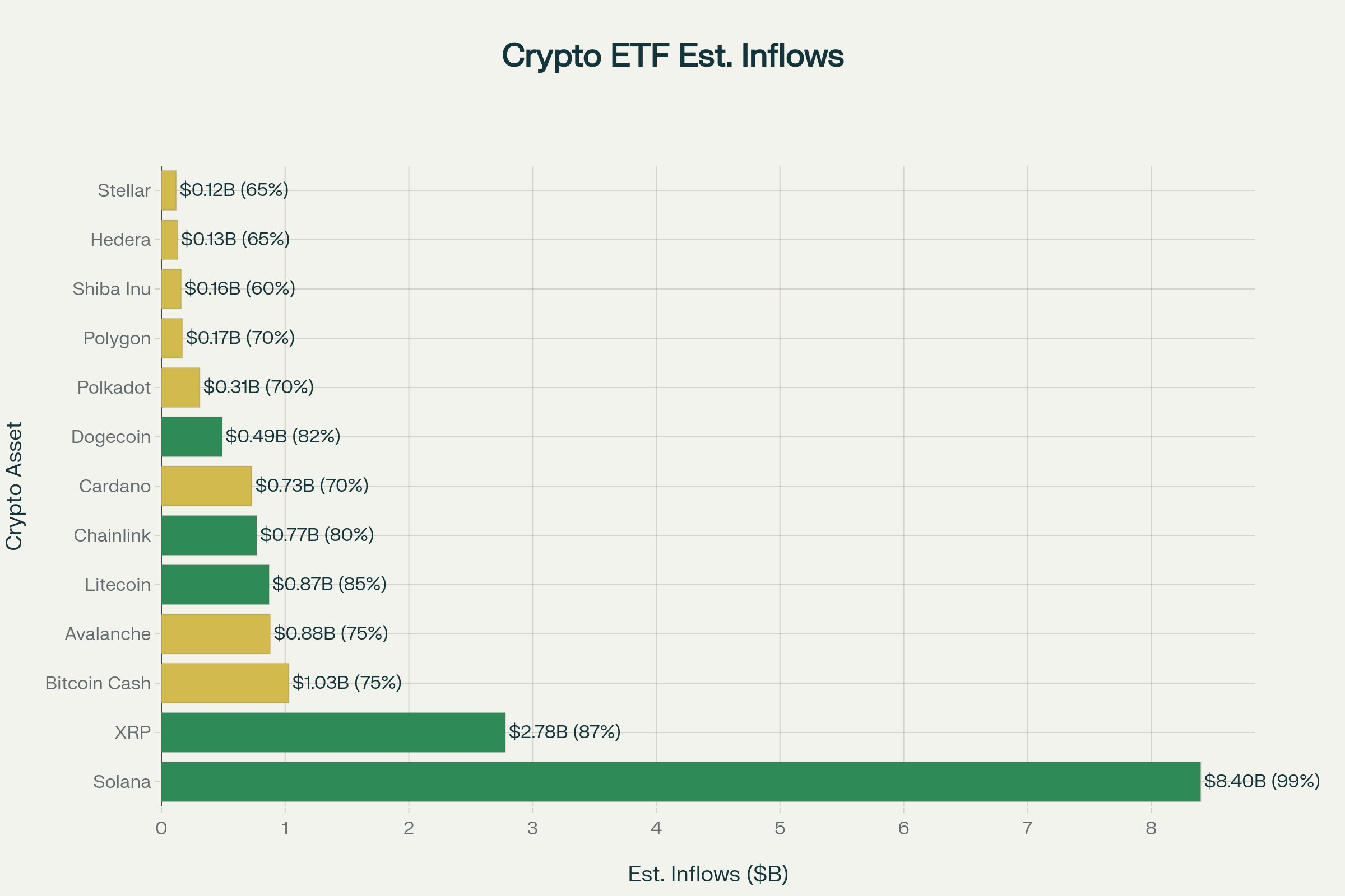 Solana ETFs Estimerede Indstrømninger.