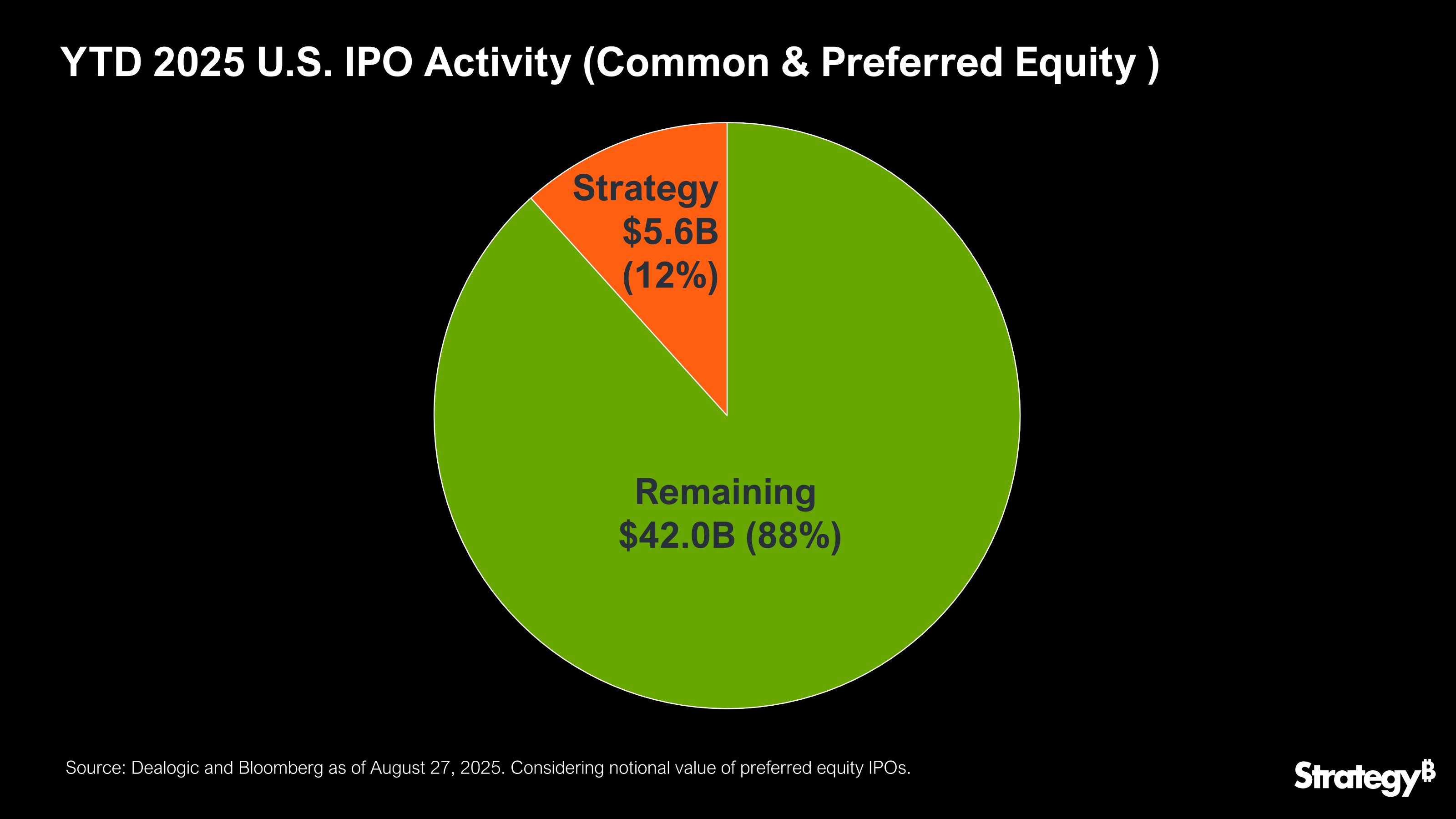 Strategys IPO-aktivitet i 2025.