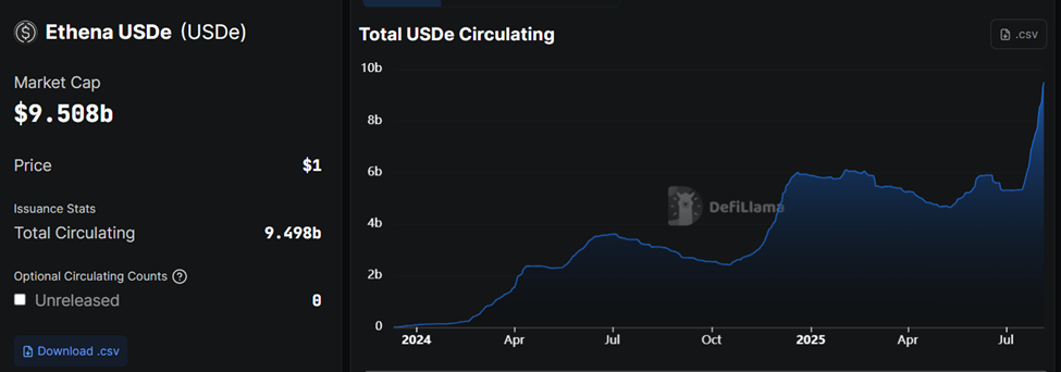 Ethena’s USDe Circulating Supply