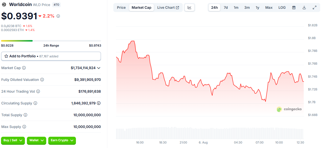 Worldcoin kurs præstation