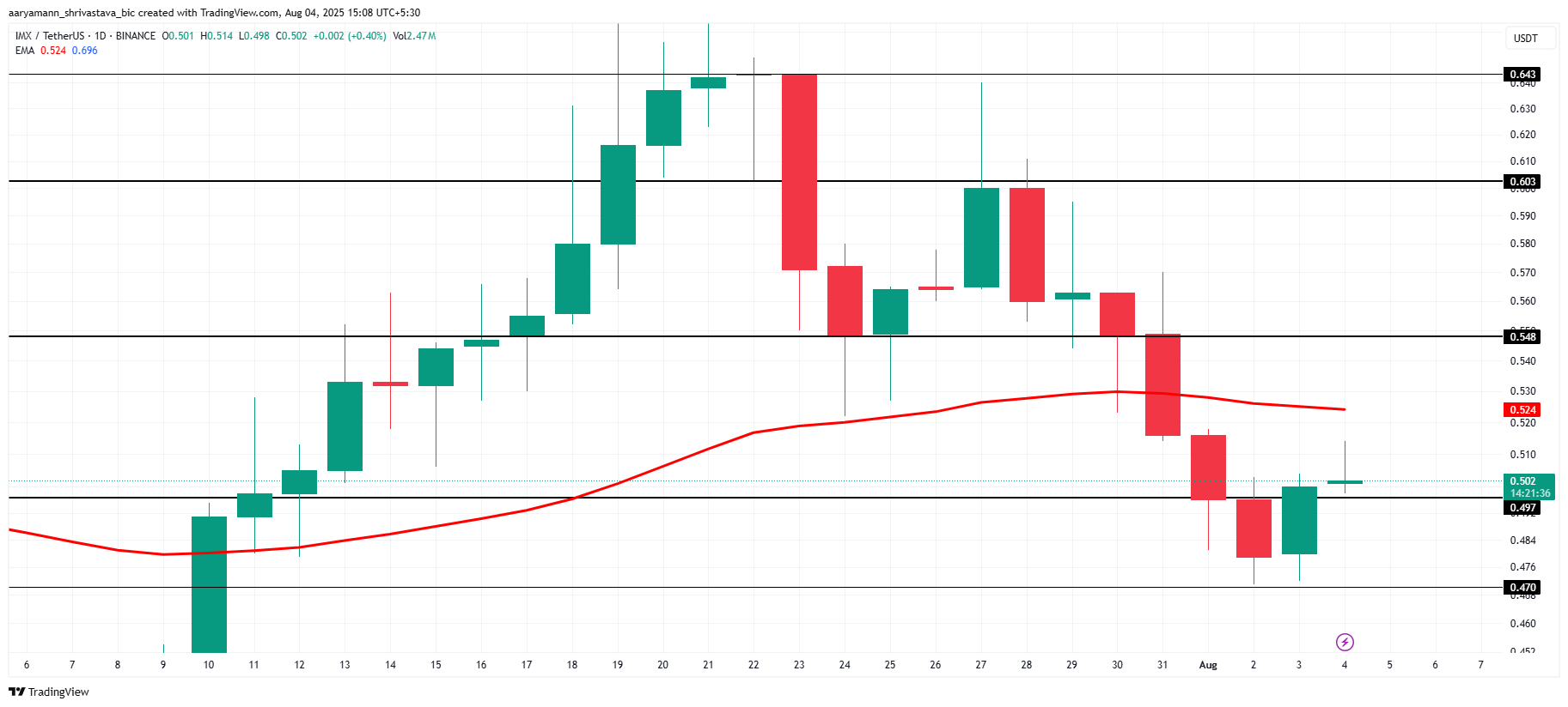 IMX Price Analysis.