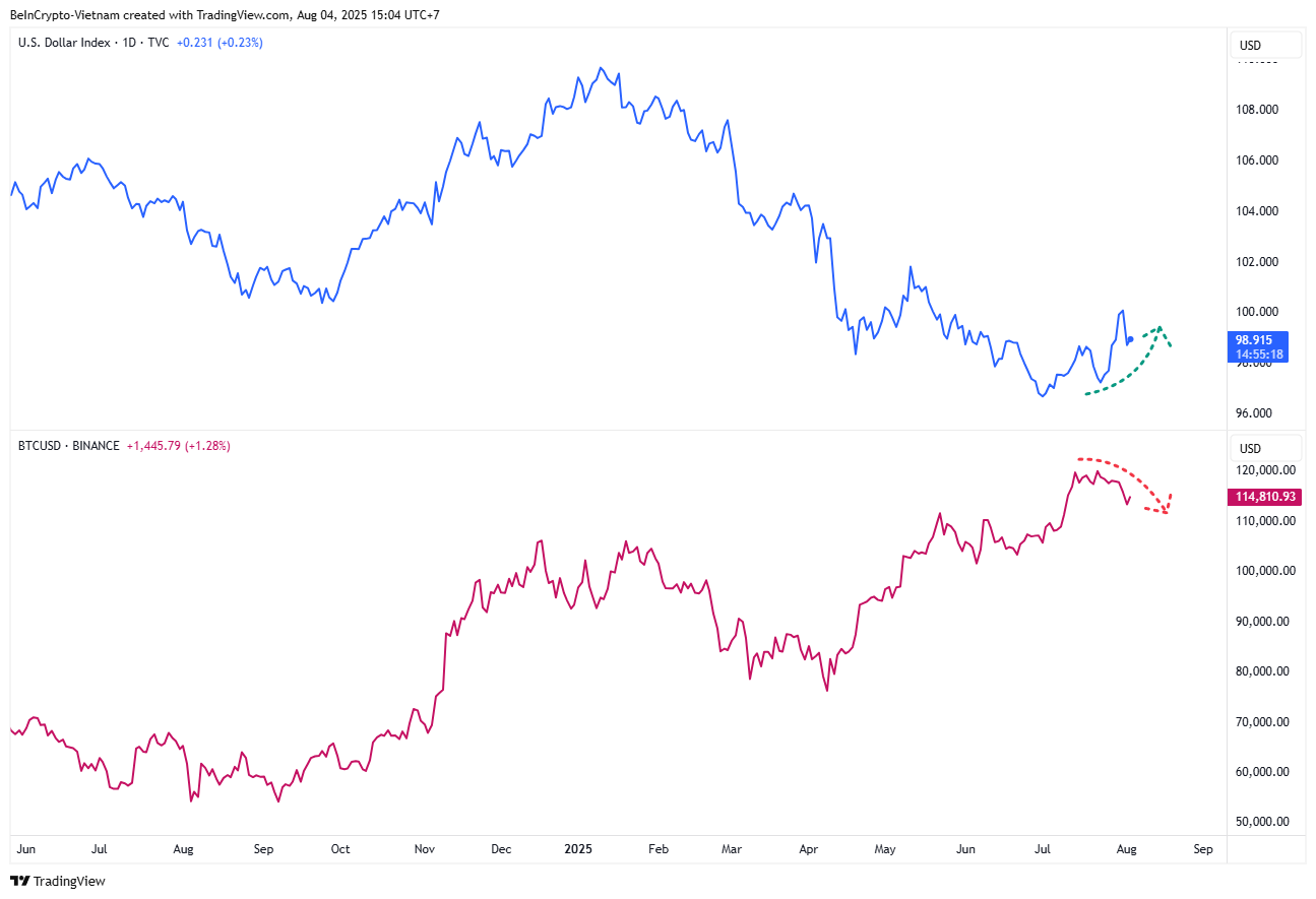 DXY og BTC Kursbevægelse. Kilde: TradingView