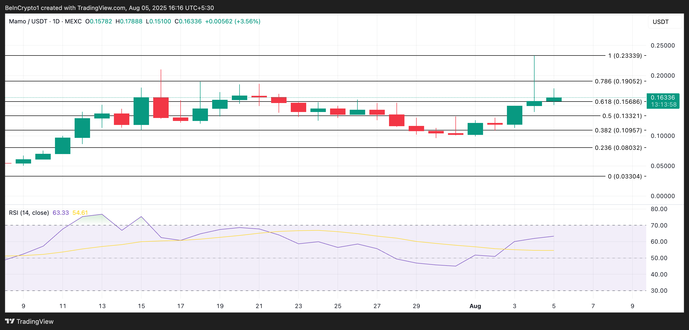 MAMO Price Analysis
