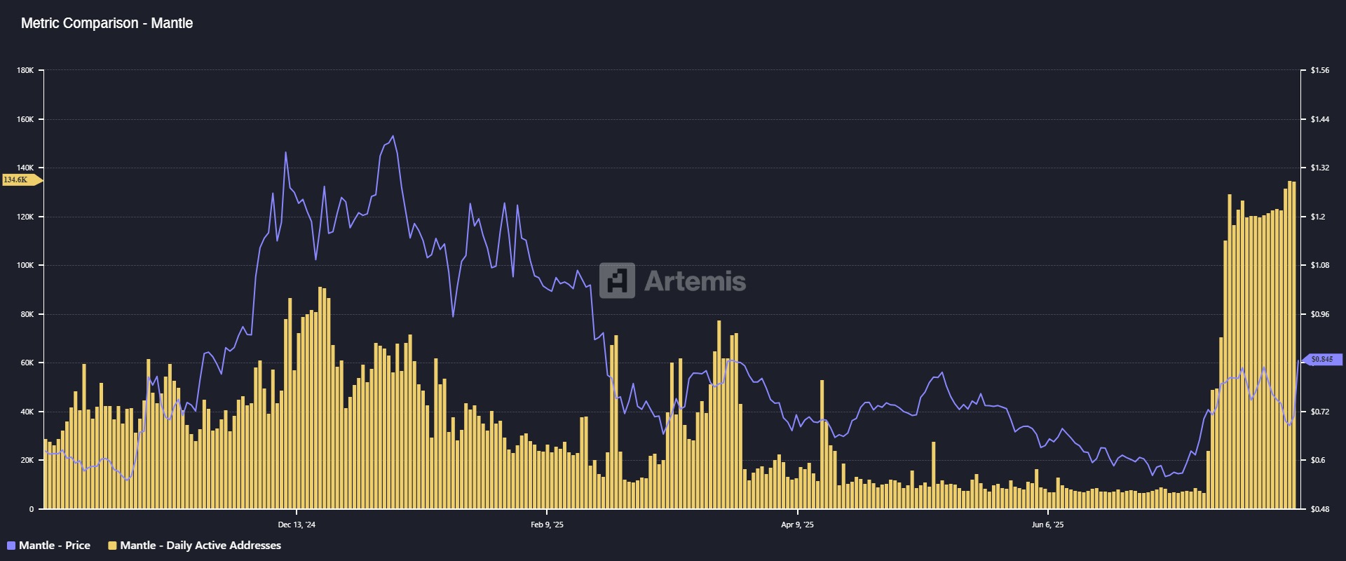 Dagligt aktive adresser på Mantle-netværket. Kilde: Artemis