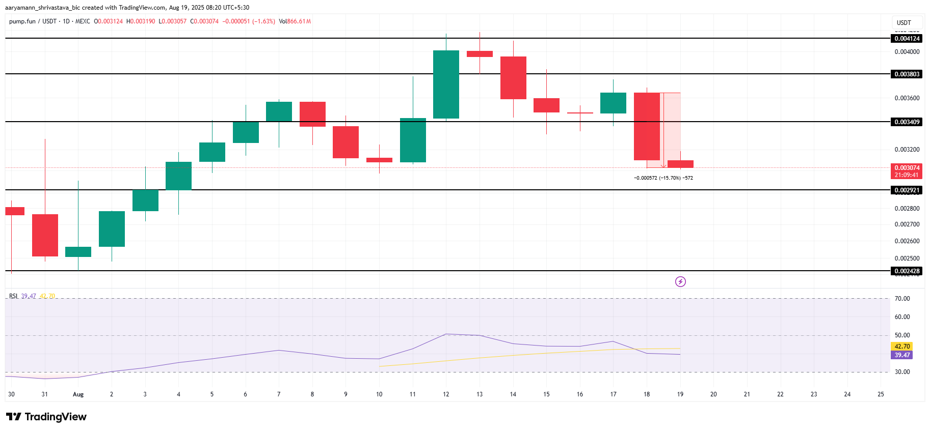 PUMP Price Analysis.
