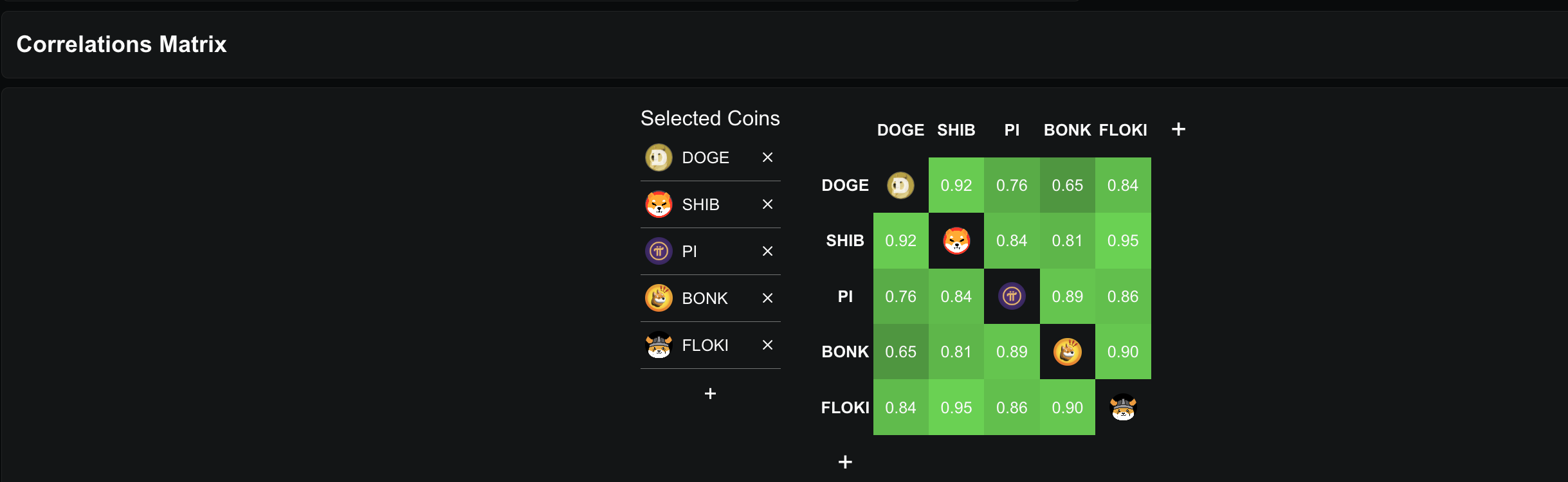 Pi Coin korrelation med største meme coins
