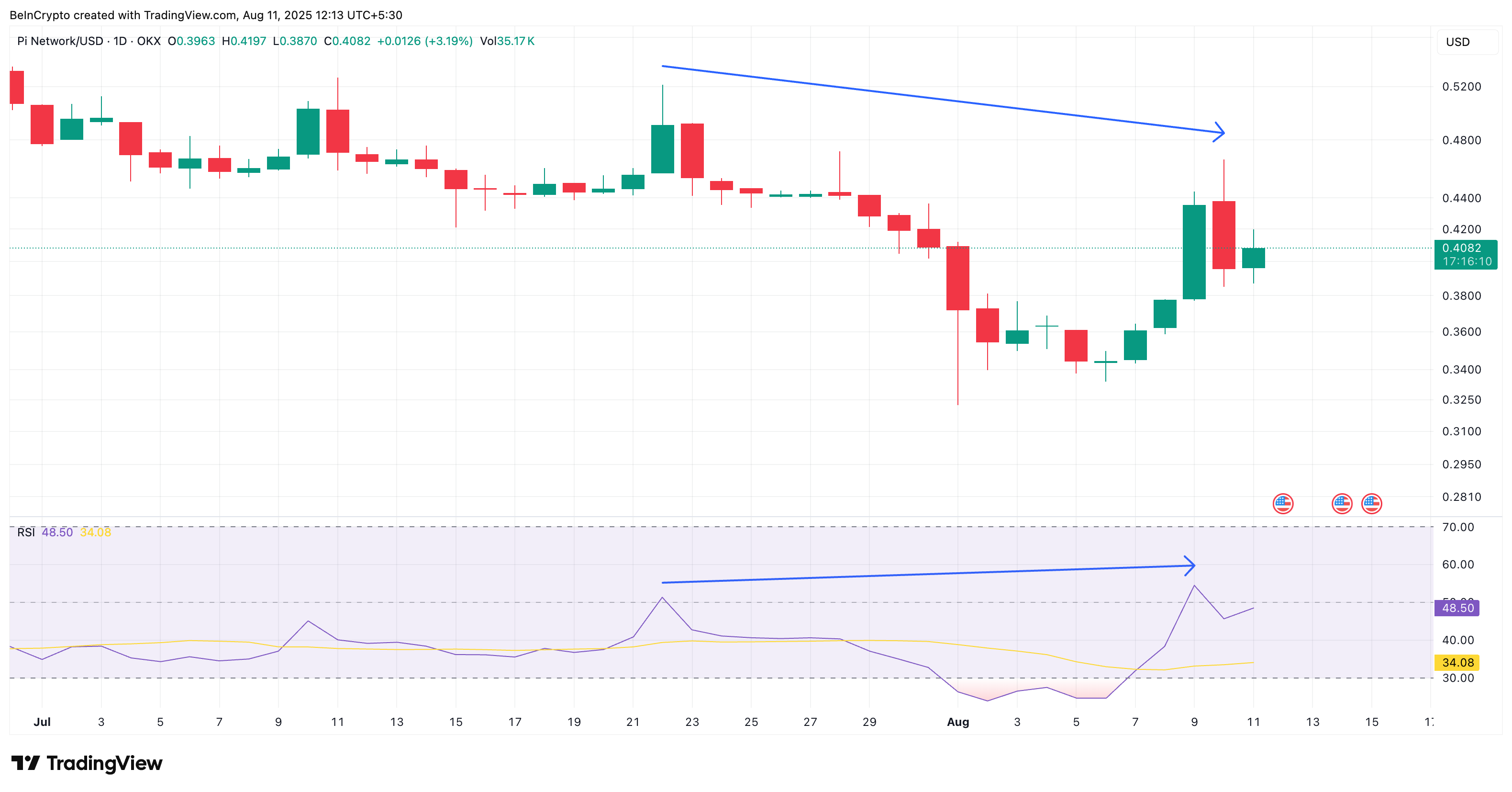 PI Coin-kurs og bullish RSI-divergens