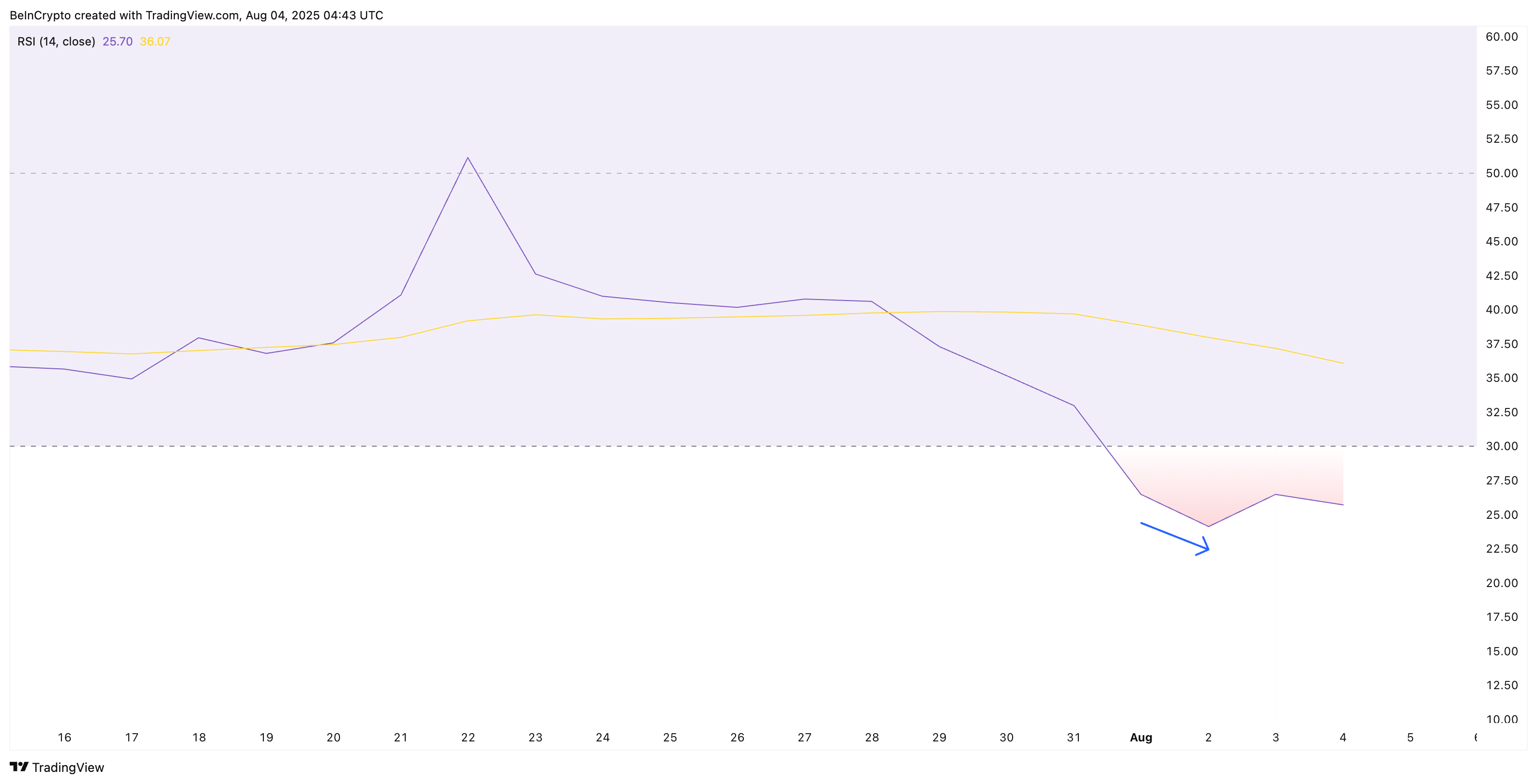 PI RSI divergens