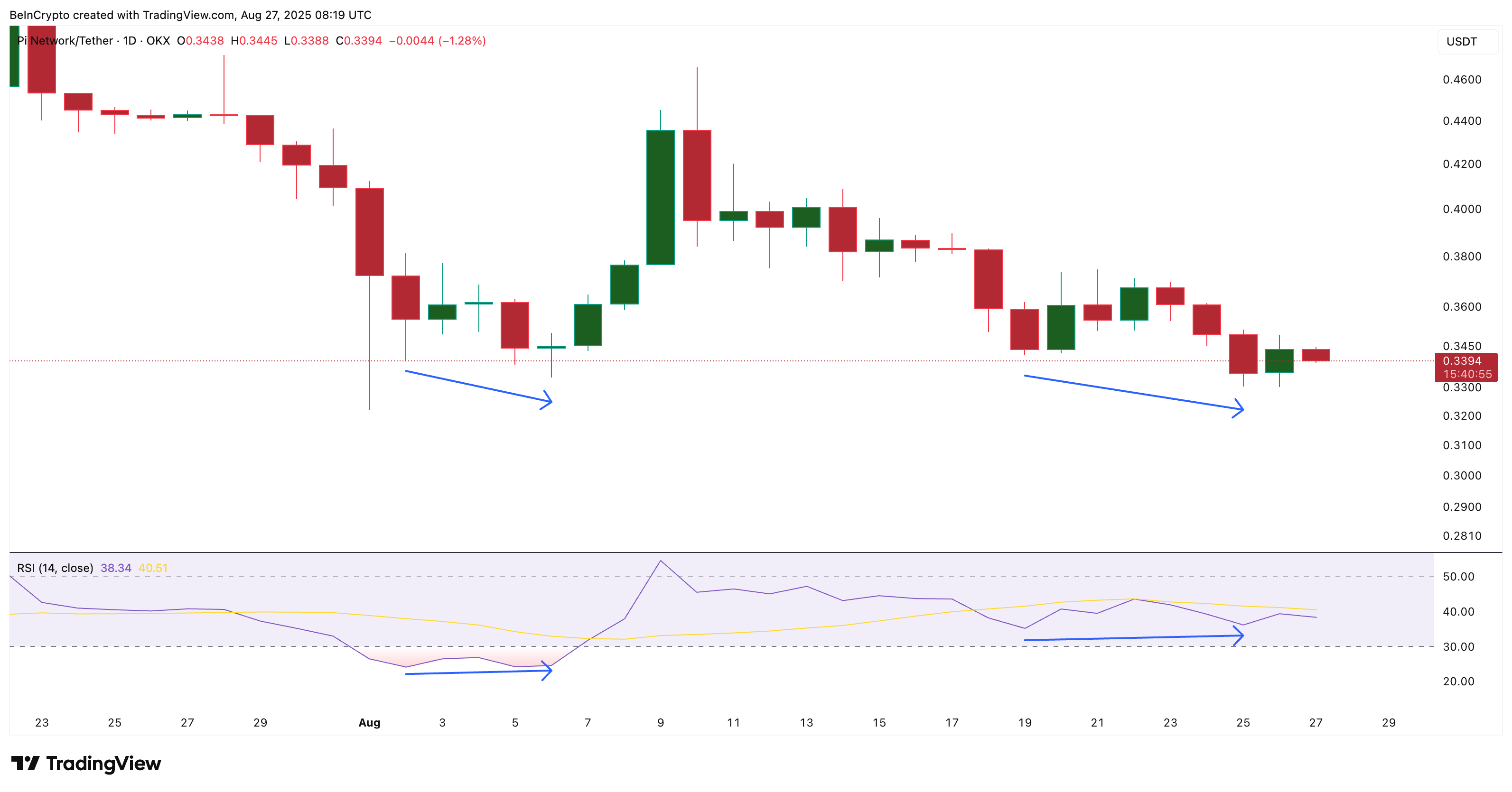 Pi Coin RSI Divergens
