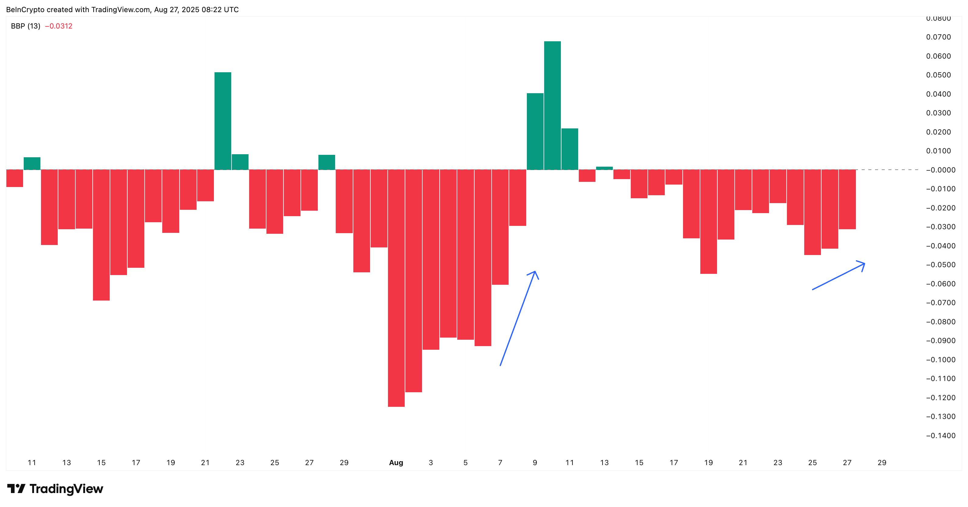 Aftagende bearish styrke