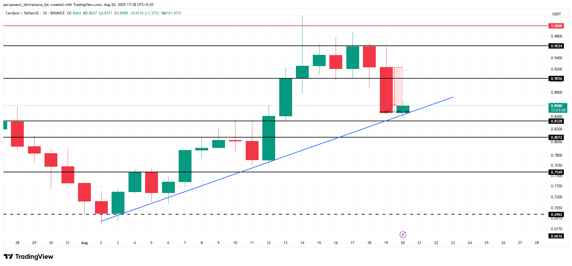 Cardano Price Analysis.