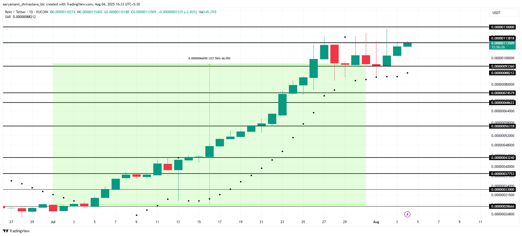 REKT Price Analysis.