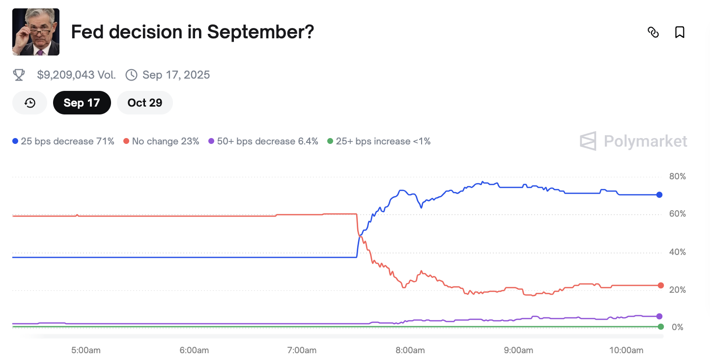 Odds for en amerikansk rentenedsættelse i september