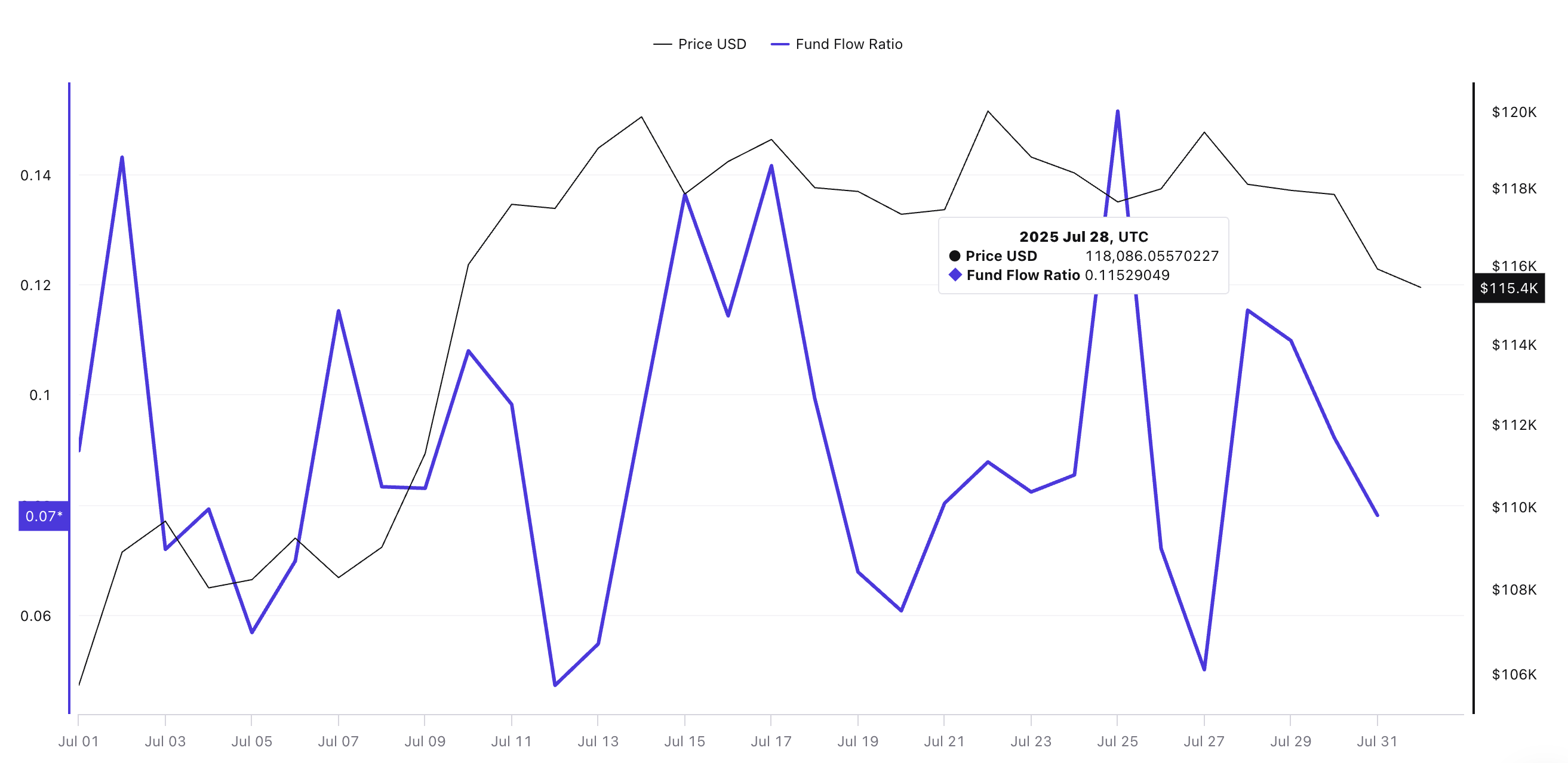 Bitcoin-kurs og fund flow ratio