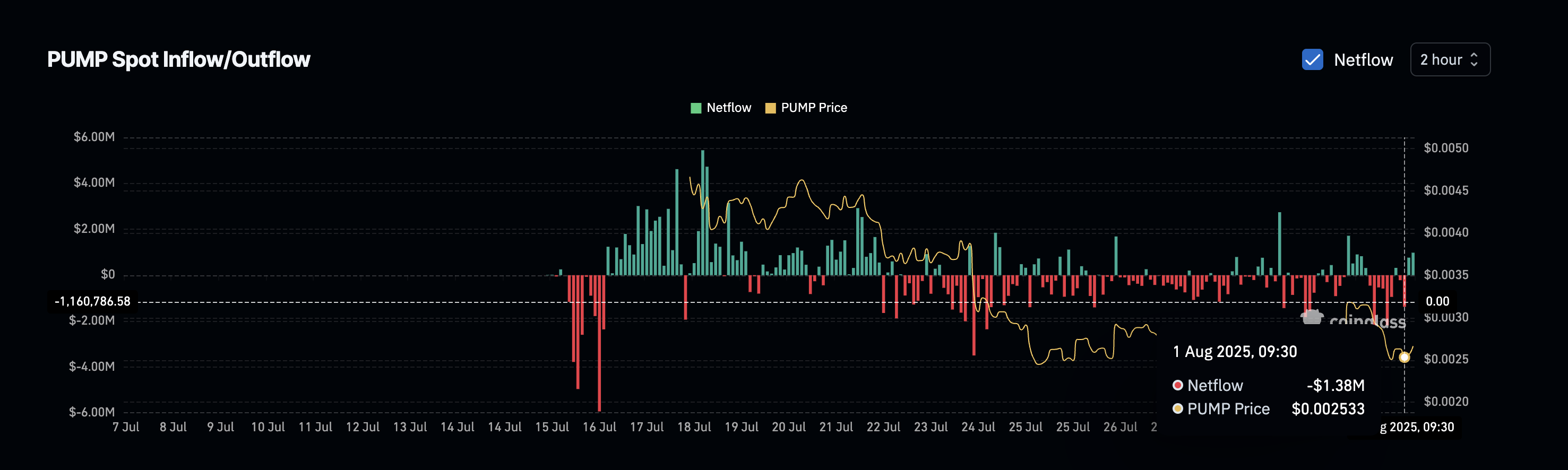 PUMP kurs og stigende inflows