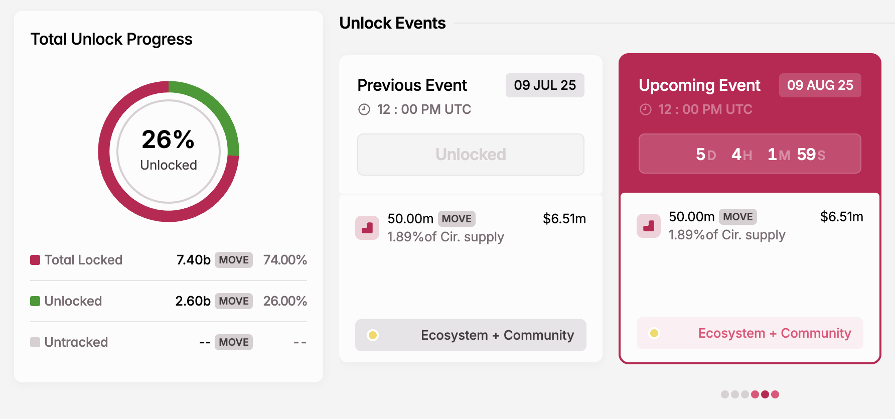 MOVE Token Unlock i august