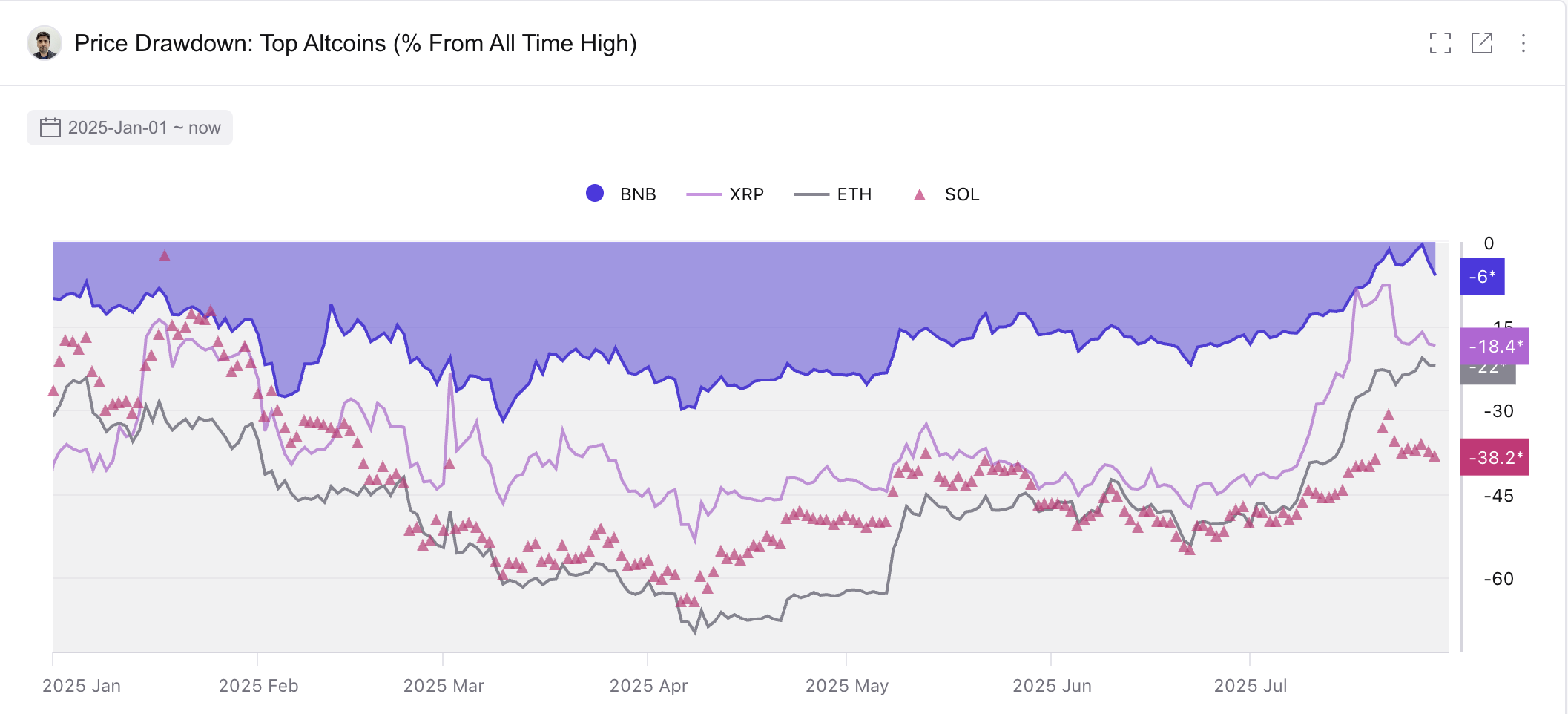 BNB kurs og drawdown