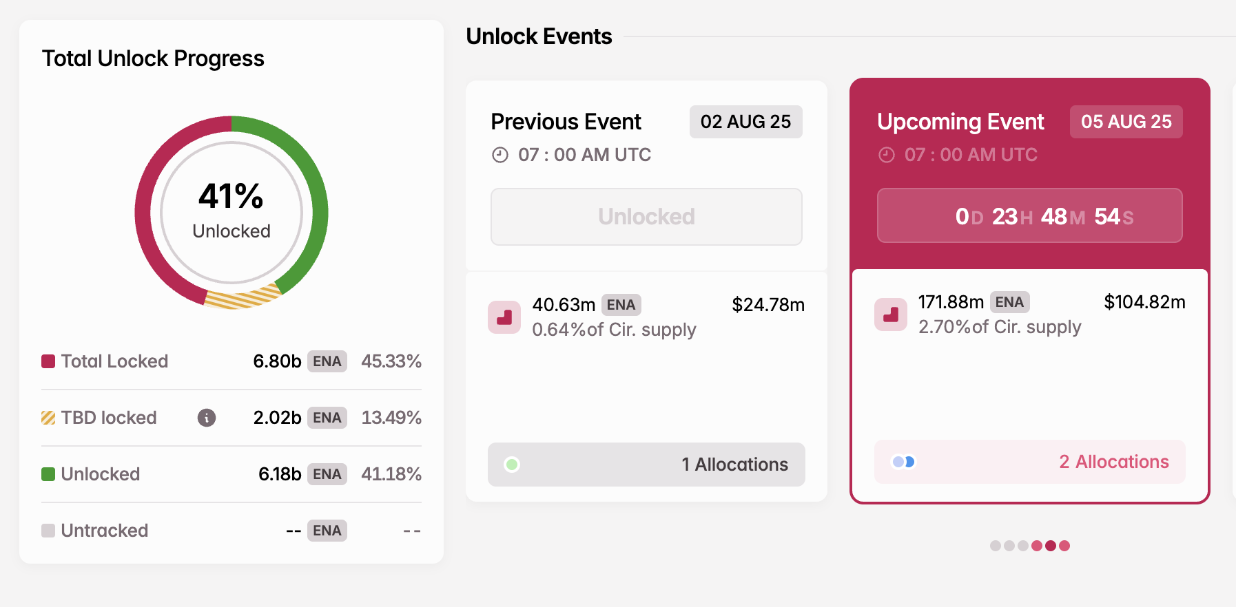 ENA Token Unlock i august