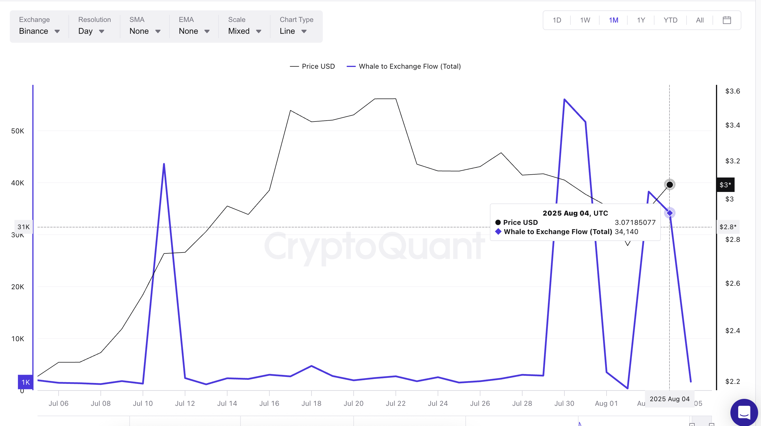 XRP kurs og hval-til-børs strøm