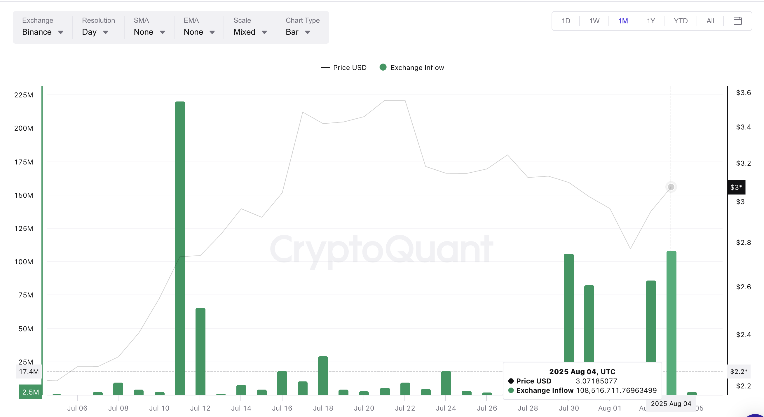 XRP kurs og børsindstrømninger