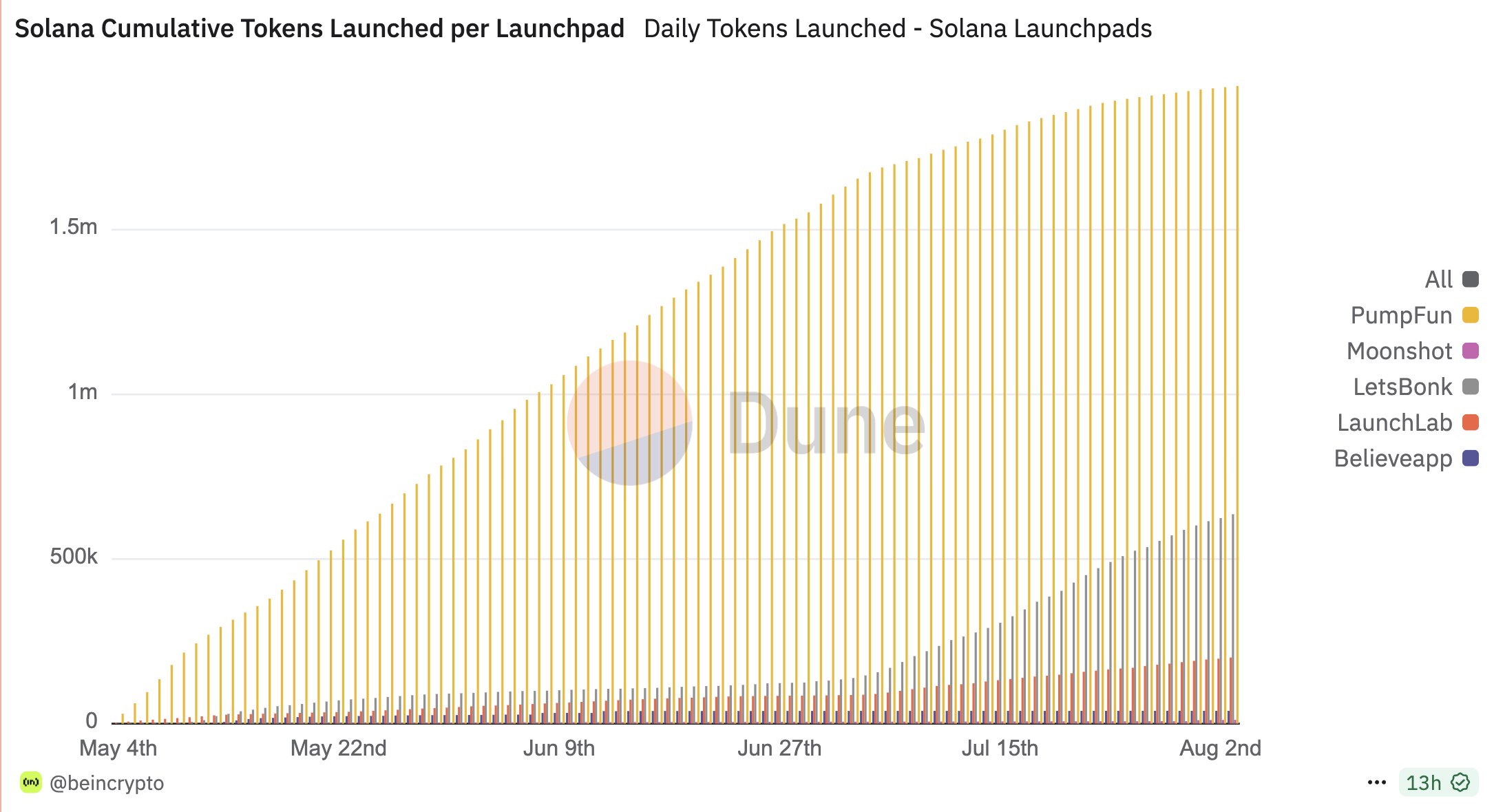 Solana Meme Coin Launchpad Aktivitet