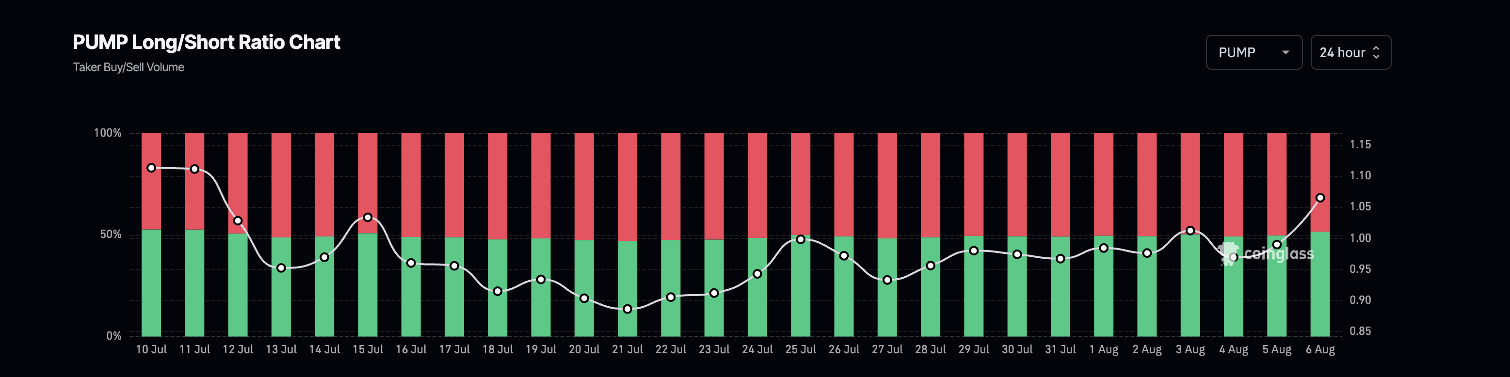PUMP long/short forhold