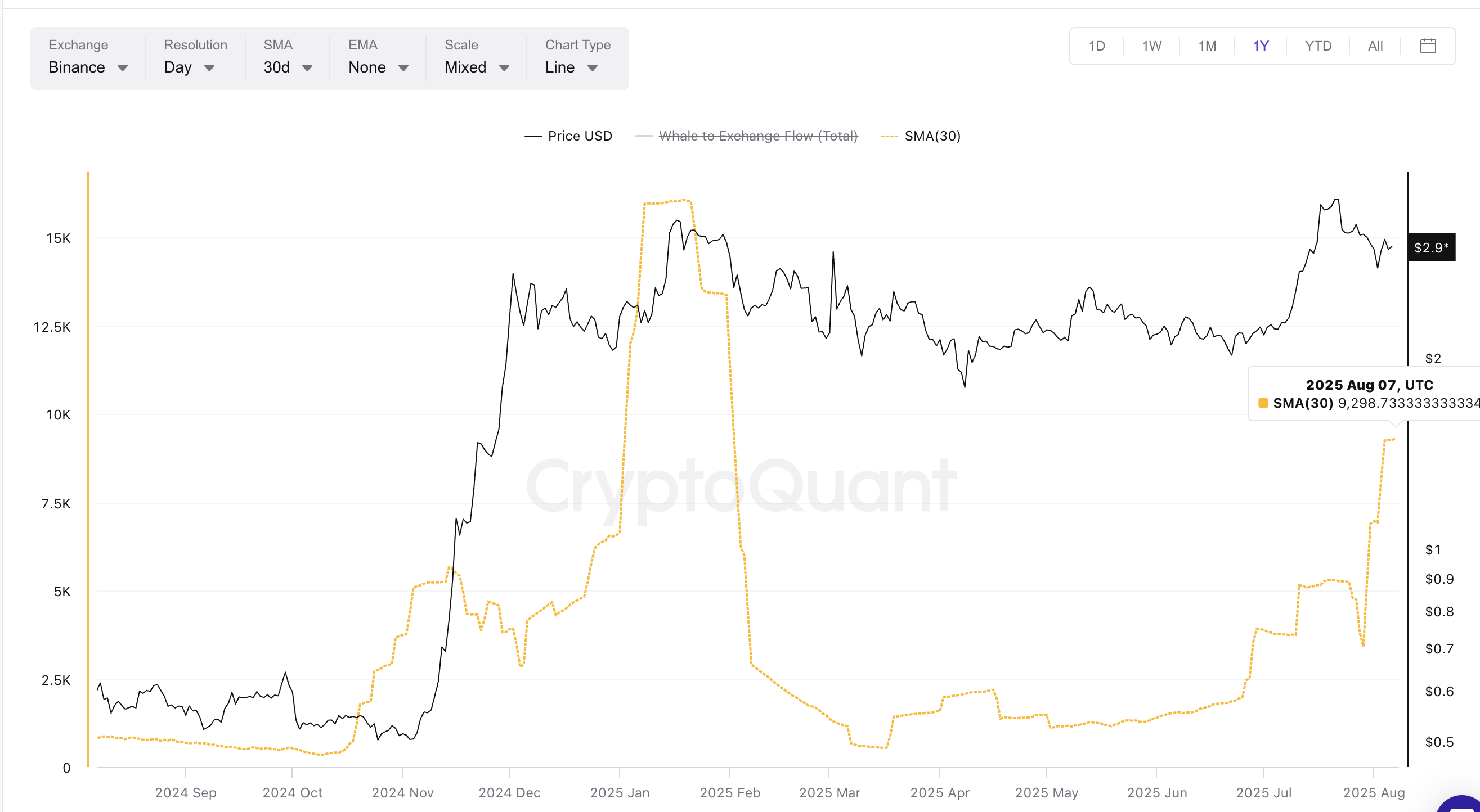 XRP-kurs og hval-til-børs SMA (30)