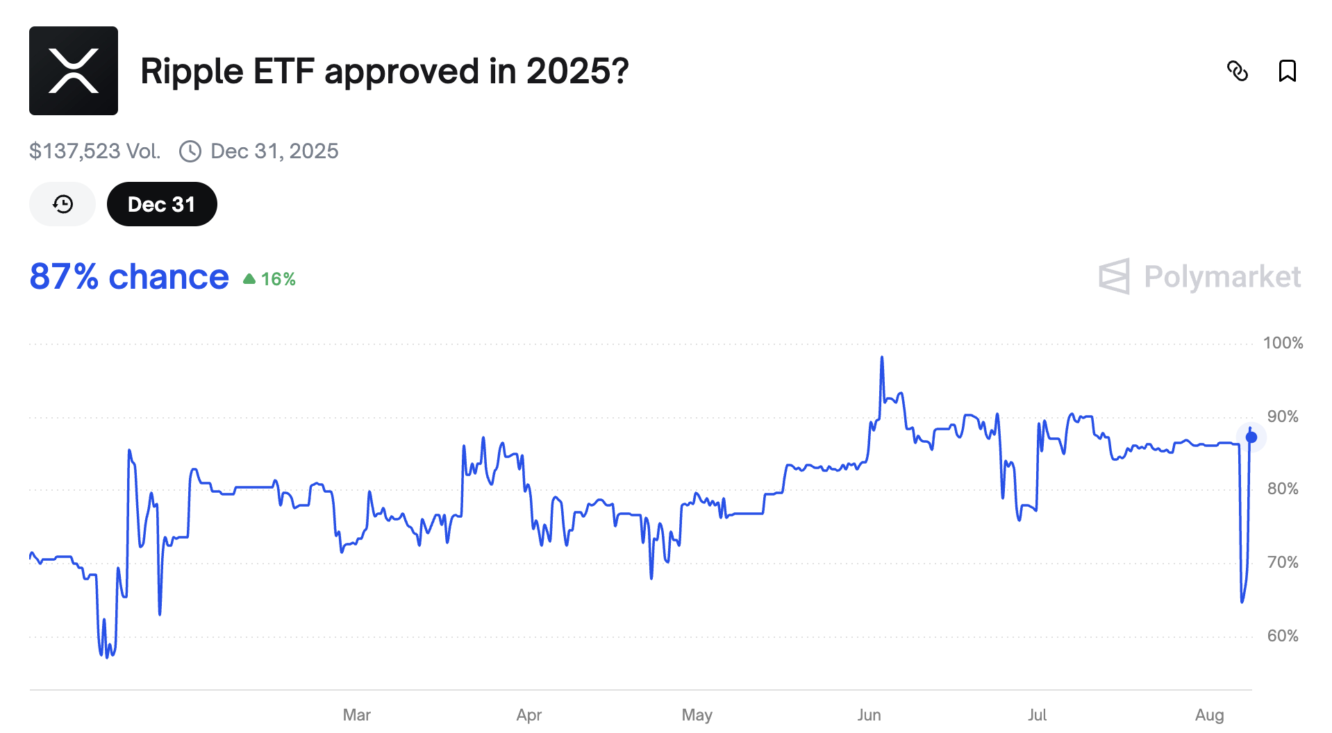 XRP ETF Approval Odds