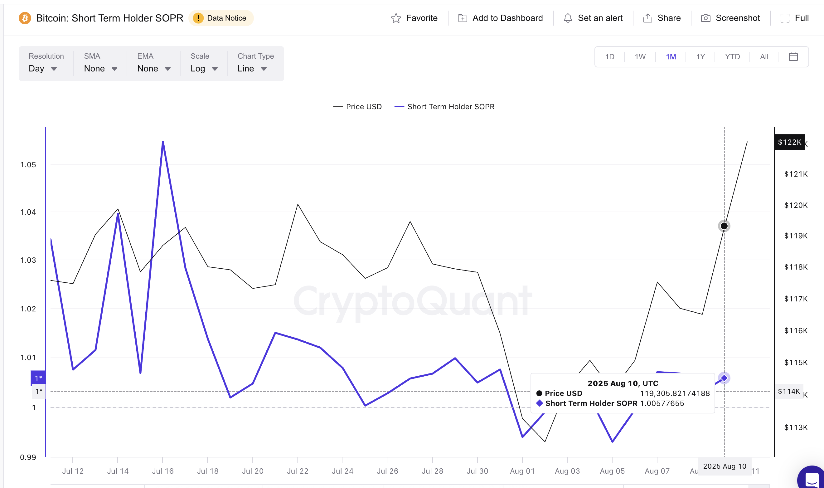 Bitcoin-kurs og SOPR