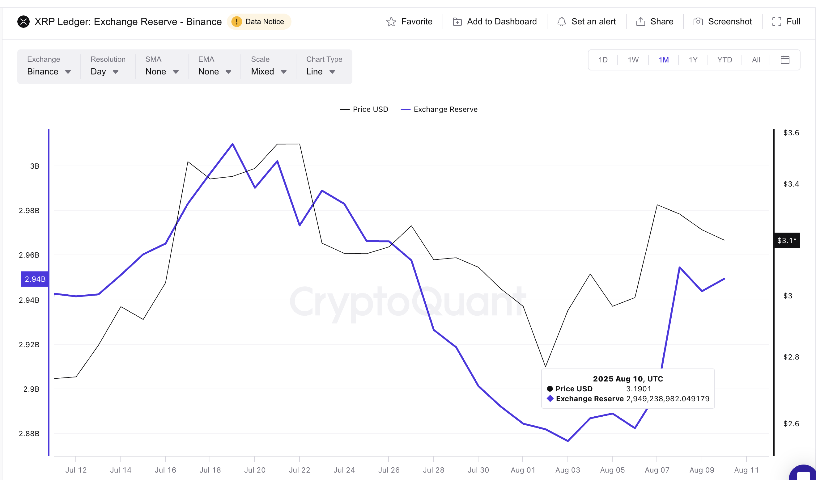 XRP-kurs og stigende børsreserver