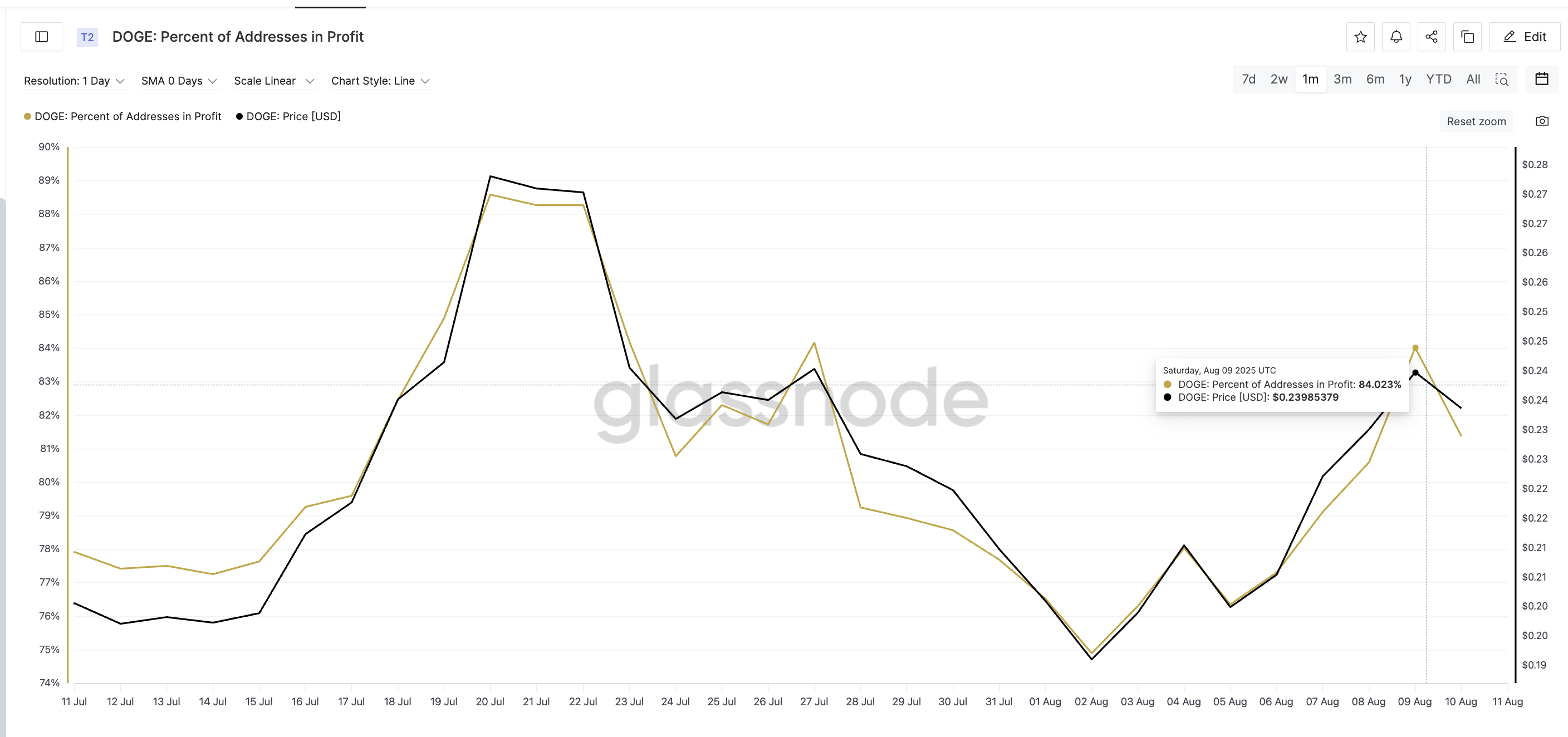 Dogecoin kurs og procent af adresser i profit: