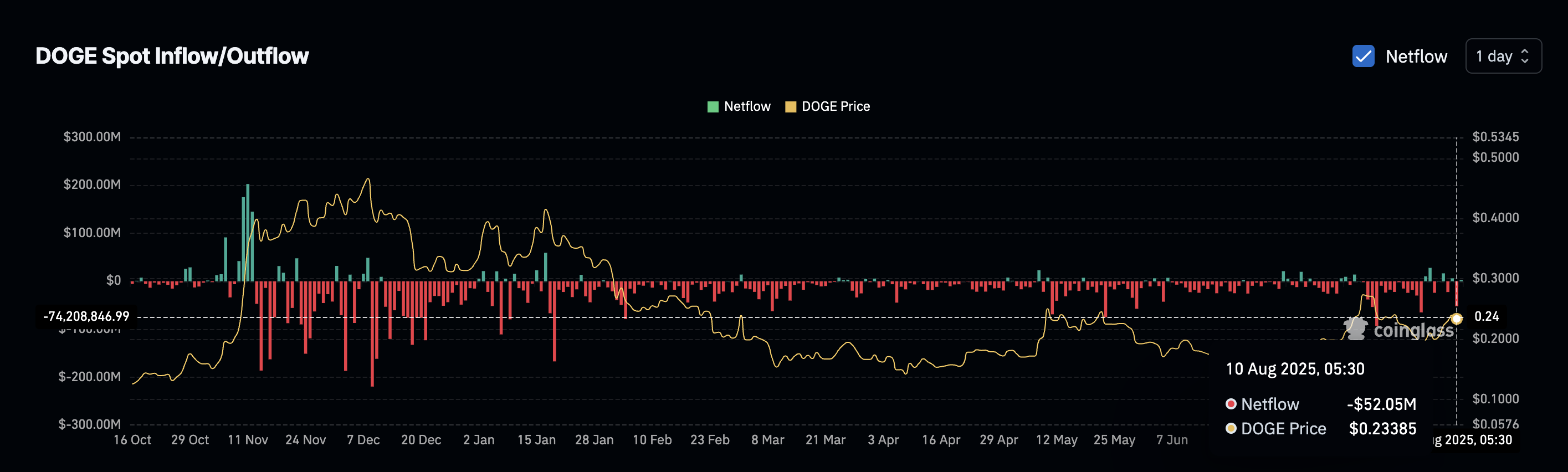 DOGE spot inflows stiger