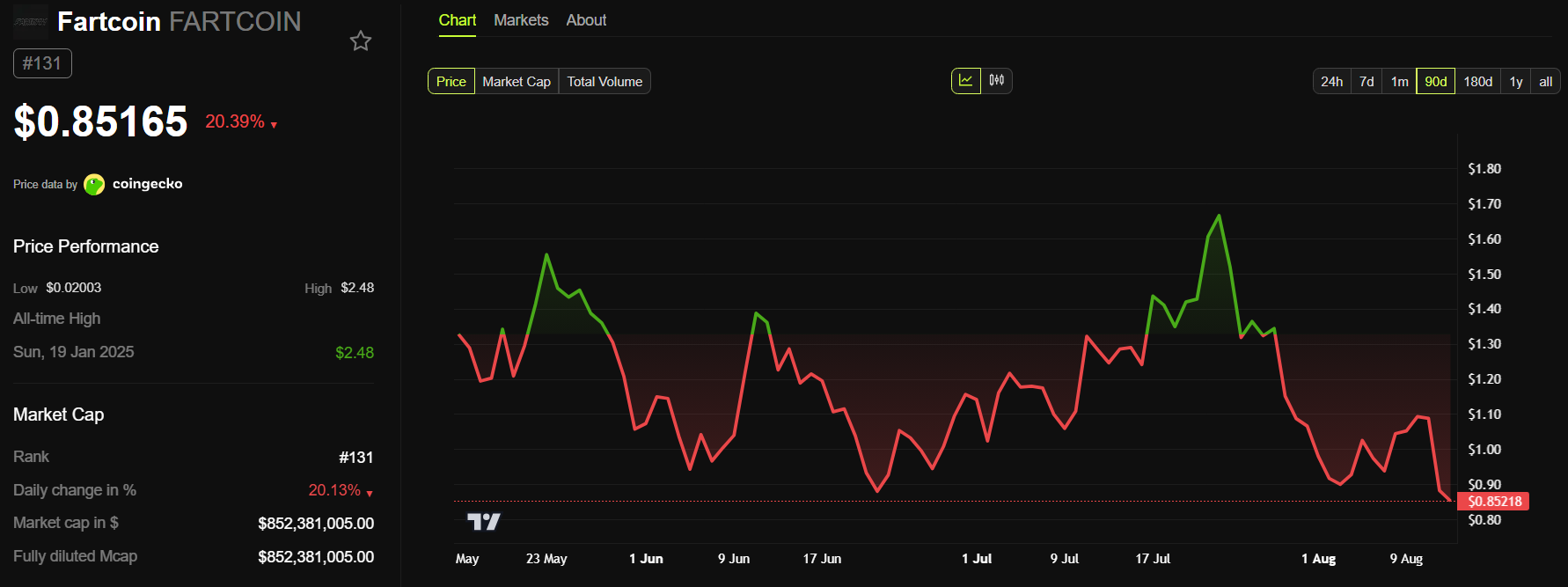 FARTCOIN 90-dages kursudvikling. Kilde: BeInCrypto.