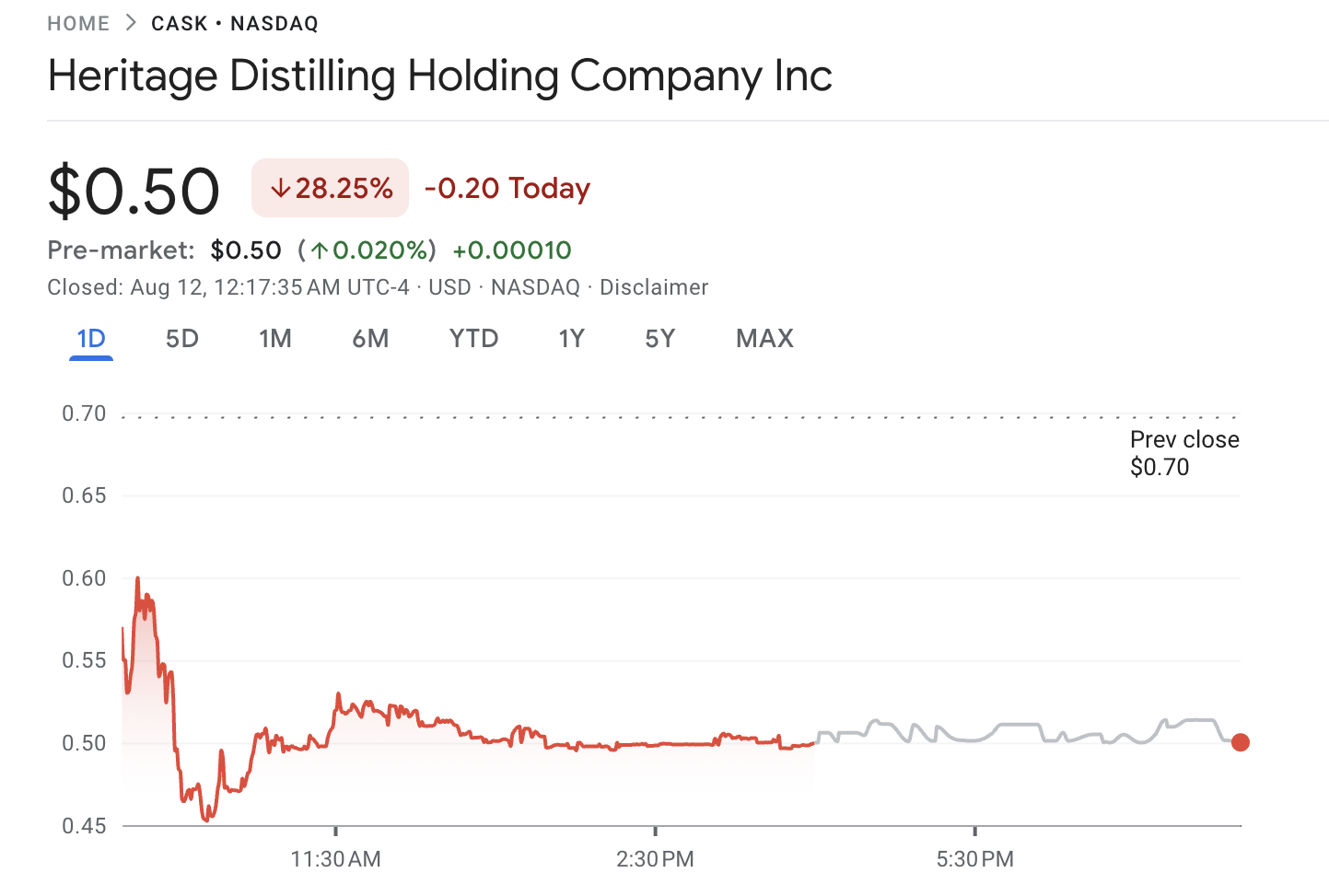 Heritage Stock Performance