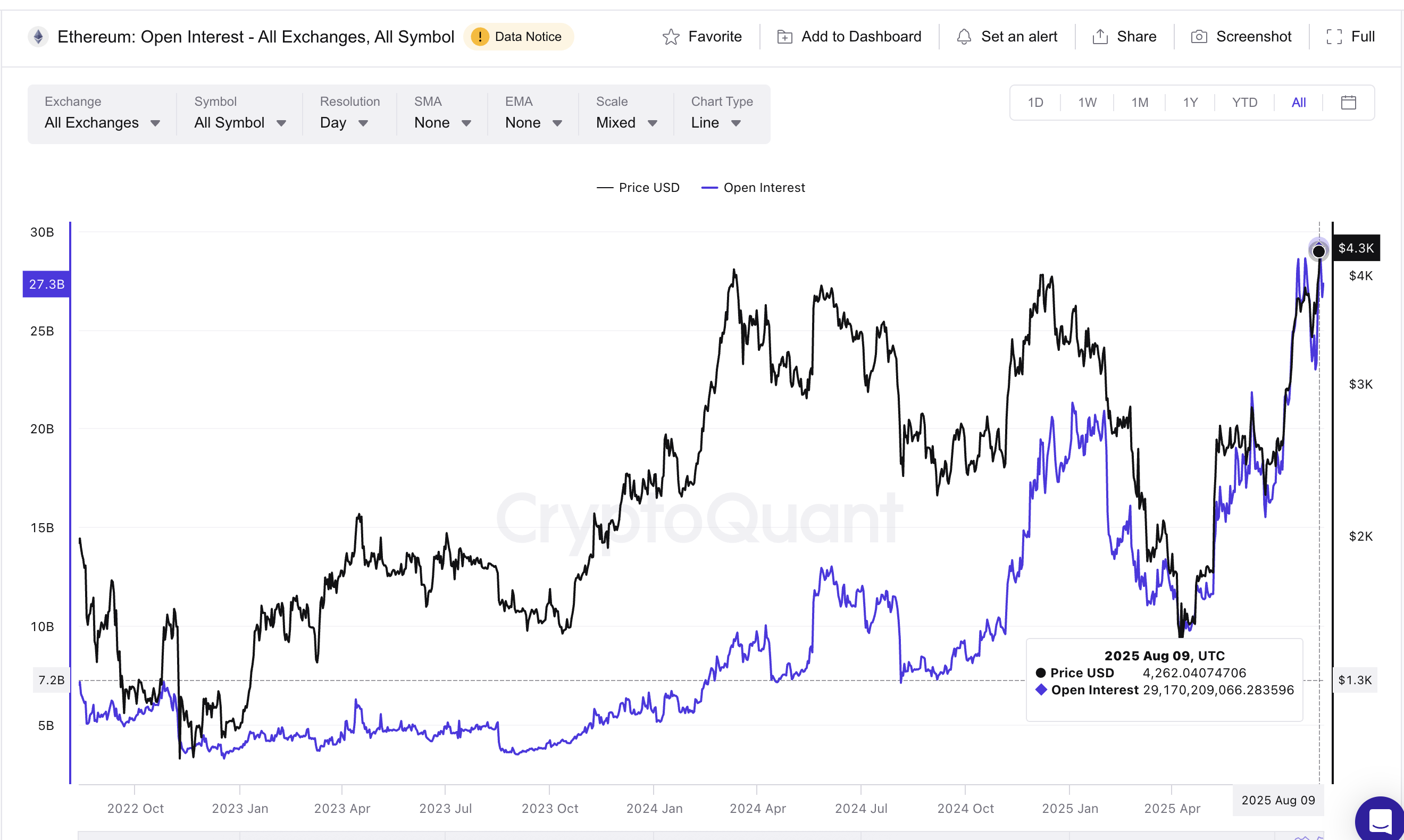 Ethereum Open Interest når rekordhøjder