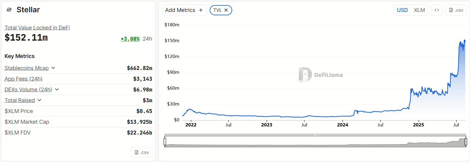 Stellars Total Value Locked. Kilde: DeFiLlama