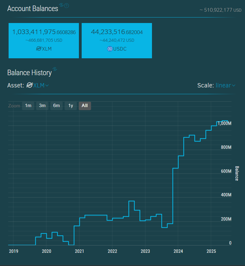XLM Reserve på Binance. Kilde: Stellar.expert