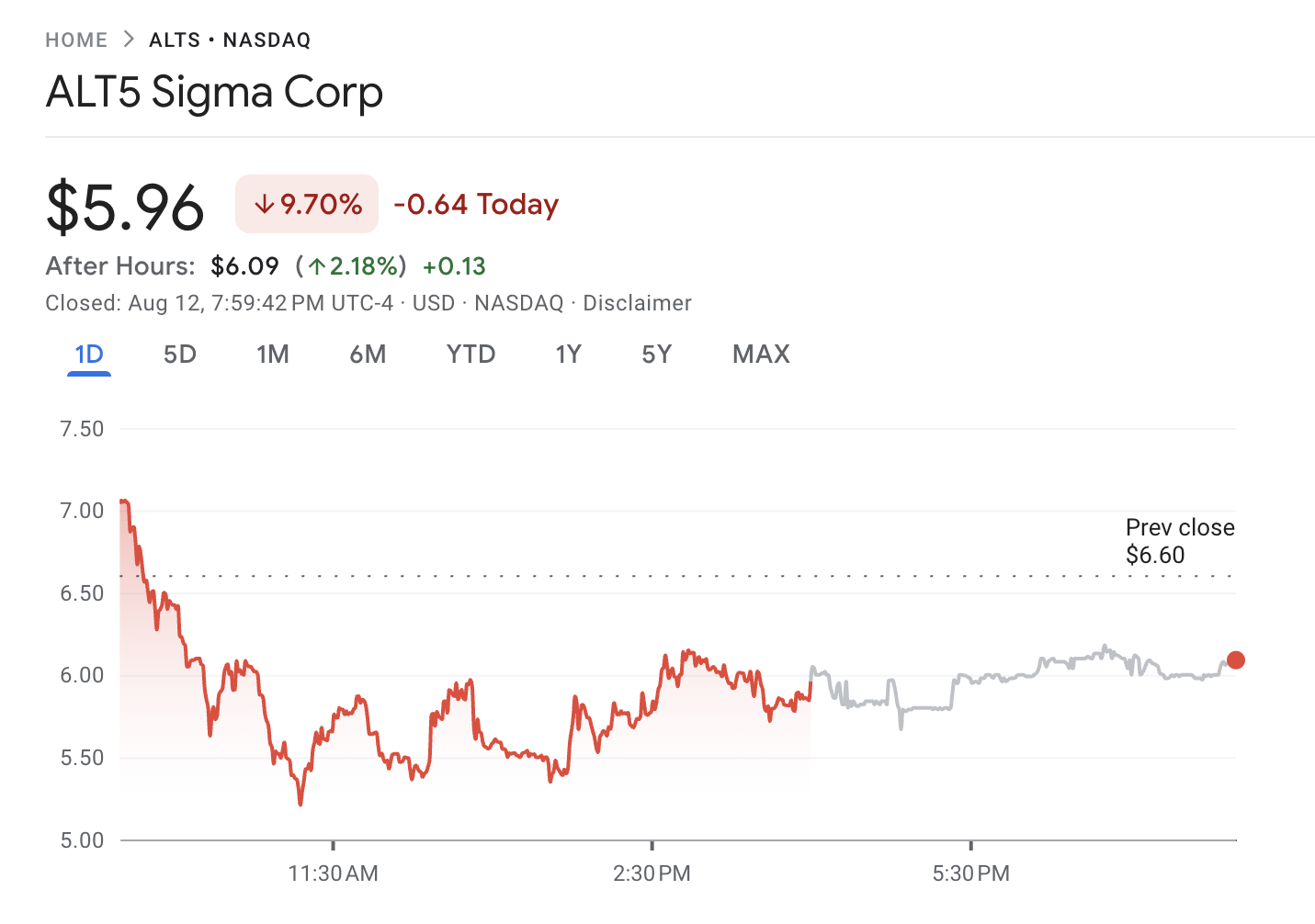 ALT5 Sigma Corporation (ALTS) Aktiekurs