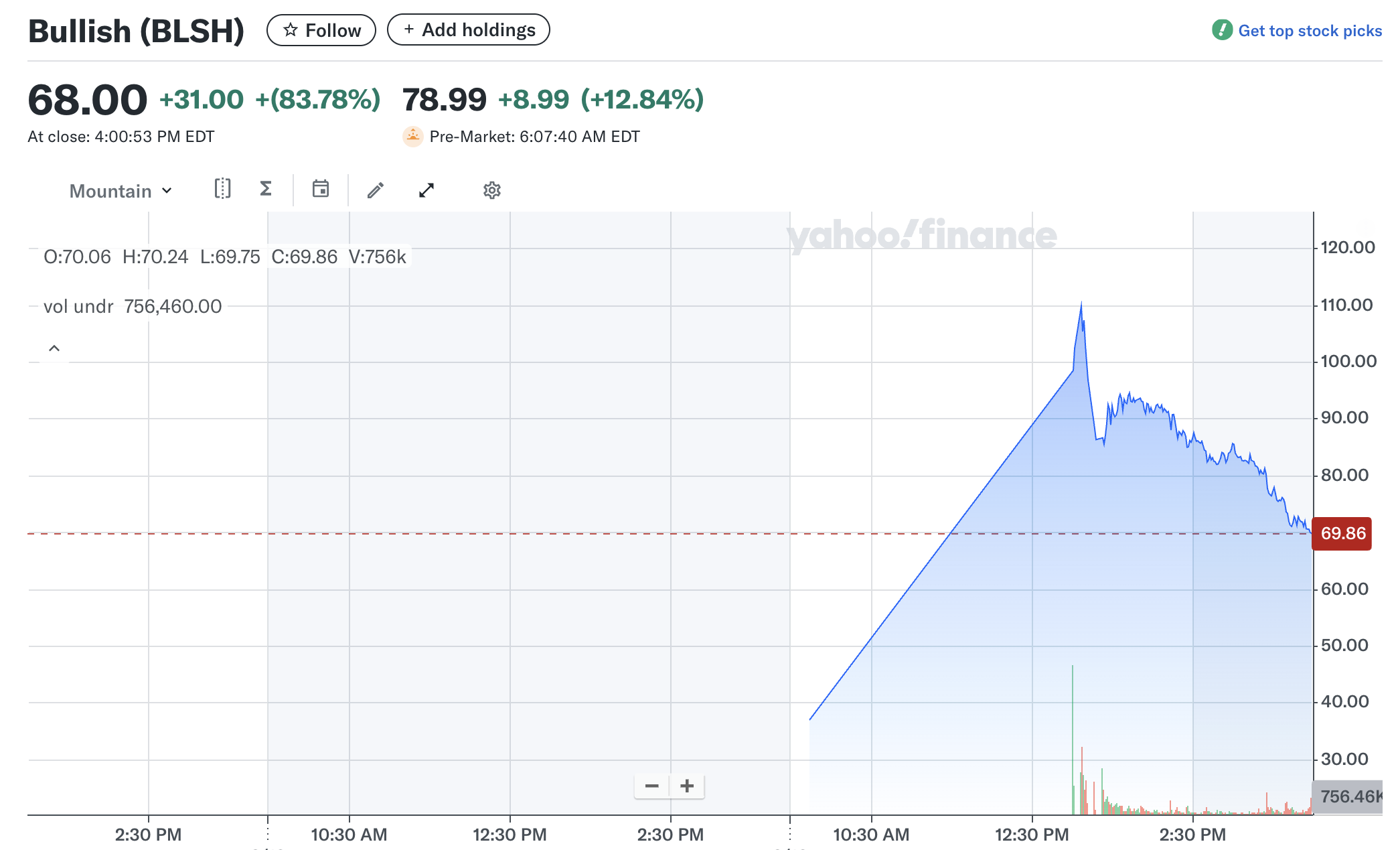 Bullish (BLSH) Kurspræstation.