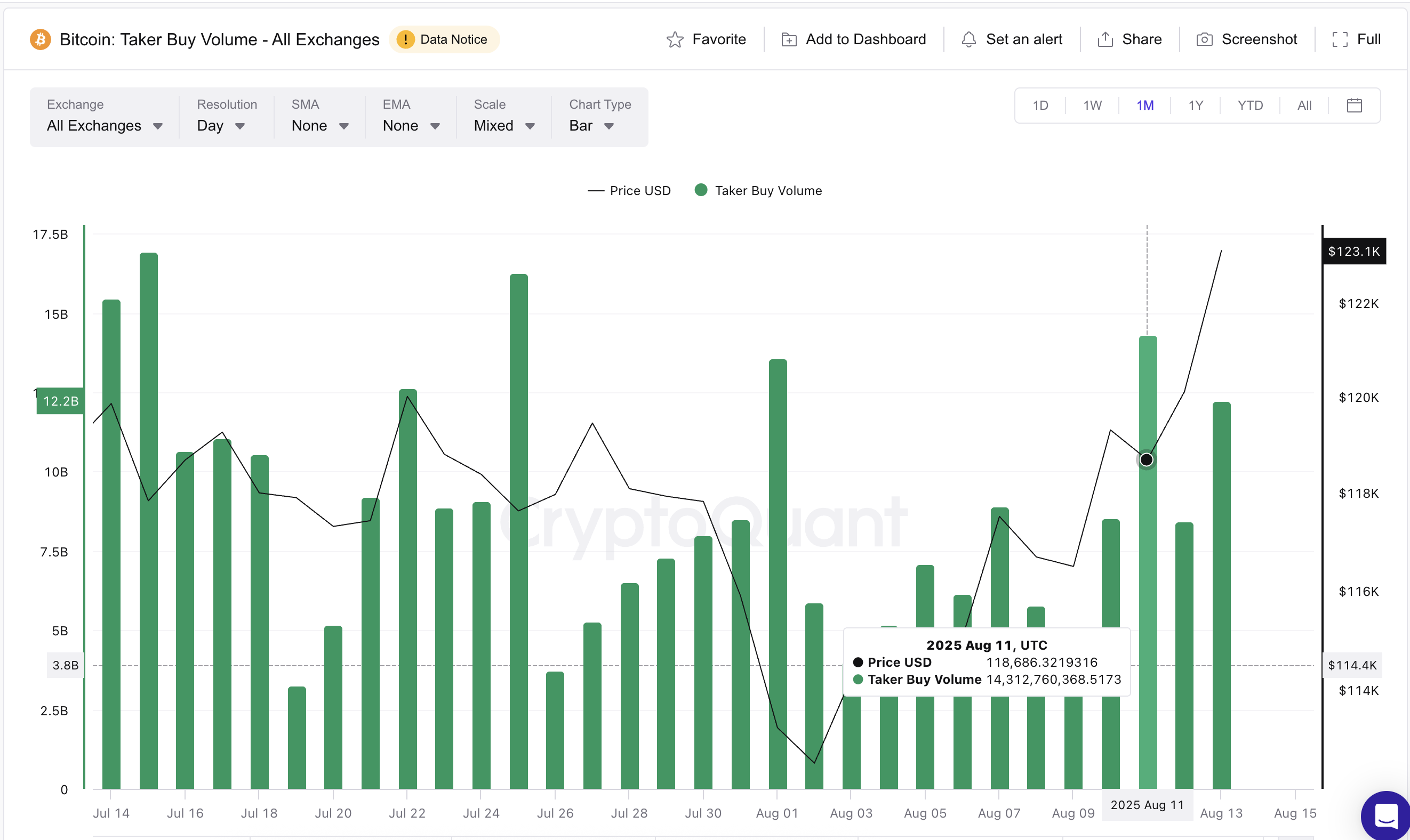 Bitcoin-kurs og taker buy volume