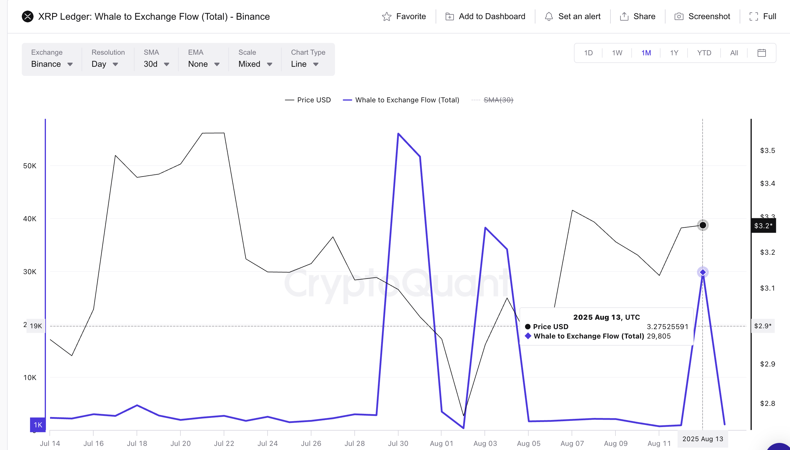 XRP-kurs og whale-to-exchange flow