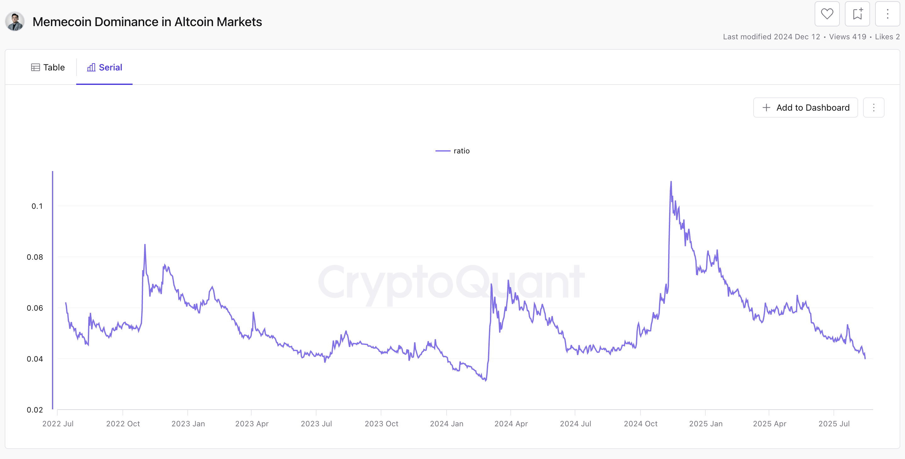 Faldende Meme Coin Dominans i Altcoin-markedet