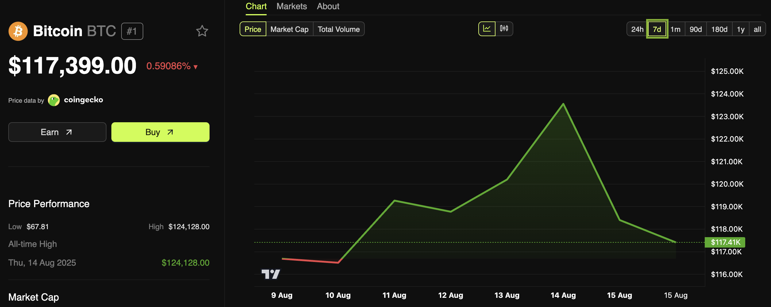 Bitcoin (BTC) Kursudvikling